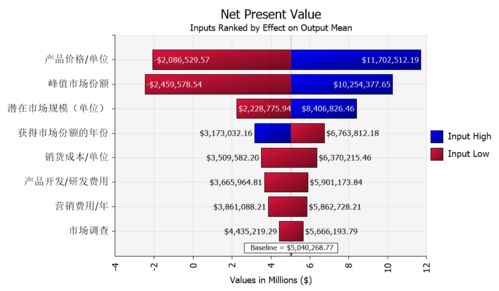 新產(chǎn)品開發(fā)項(xiàng)目收益與風(fēng)險(xiǎn)量化評(píng)估實(shí)踐案例分享