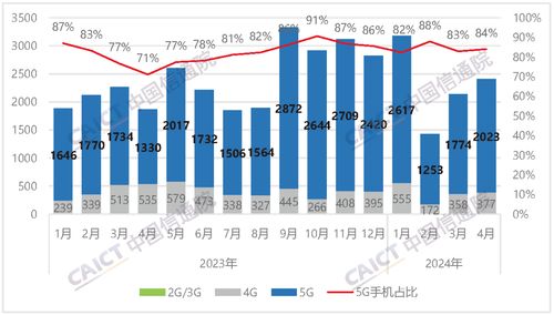 4月國內(nèi)手機(jī)出貨量2407.1萬部，5G手機(jī)占比超八成