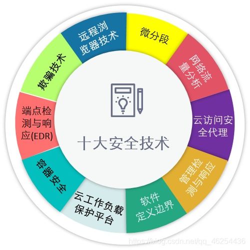 信息安全軟件開發(fā) 威脅防范的基石與未來(lái)發(fā)展趨勢(shì)
